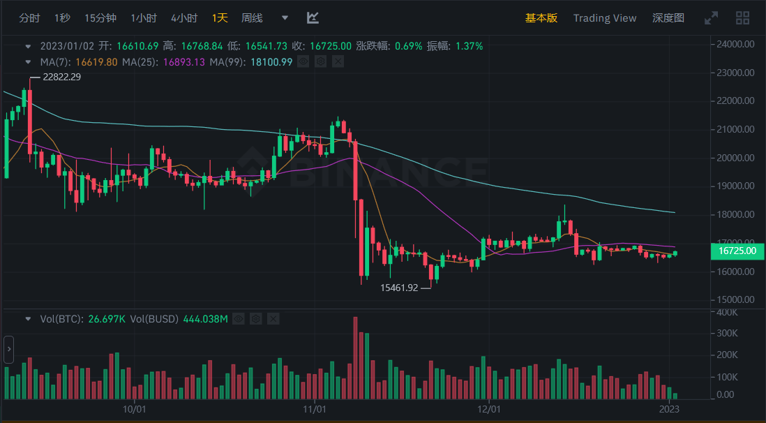 JZLCapital行业周报第1期：加密市场新年反弹稳定币供应量七连跌