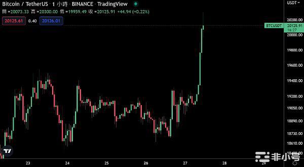 比特币重返2万美元,联准会要坚决让通膨降至2%