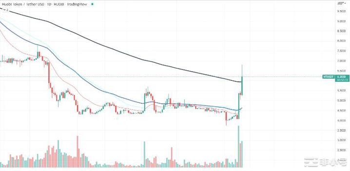 火币代币 (HT) 在价格上涨 60% 后并未停止