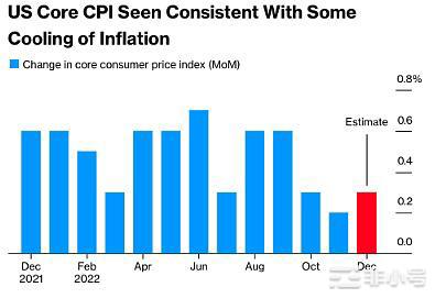 比特币是否会面临12月CPI数据后的牛市陷阱？