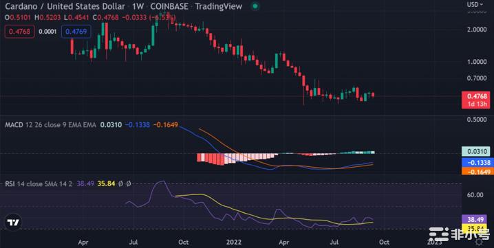 加密价格分析：BTCETHXRPSOLADA