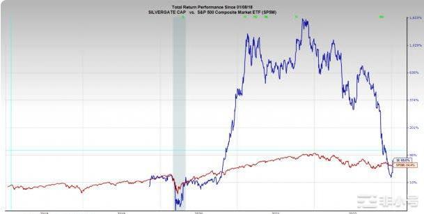 Silvergate暴跌：加密货币真的是去中心化的吗？
