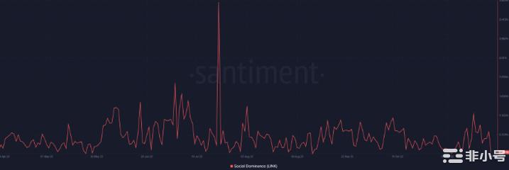 link的社交提及量激增——LINK持有者会受益吗？