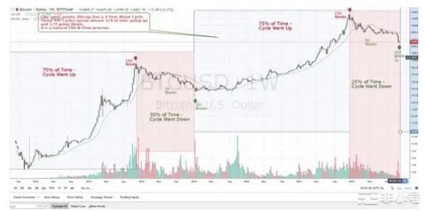比特币何时见底,当前的市场趋势会发生什么？