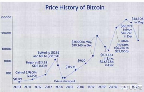 比特币十年价格走势回顾比特币真的跌到底了吗？