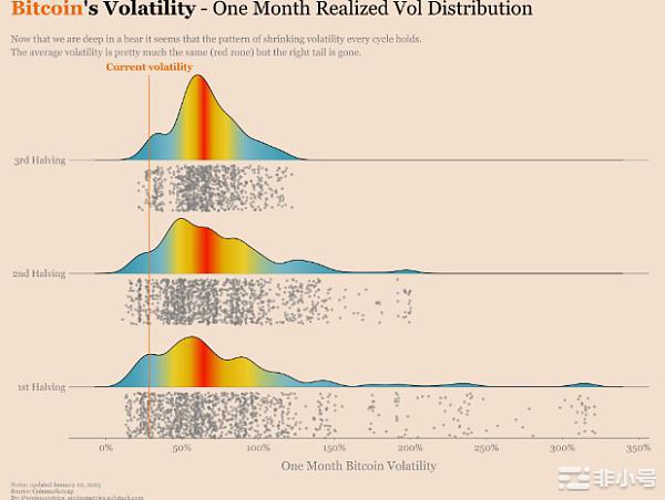 比特币波动性可能会在2023年赶上黄金
