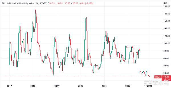 比特币波动性可能会在2023年赶上黄金