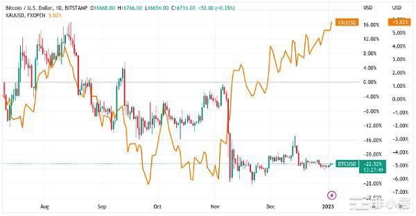比特币波动性可能会在2023年赶上黄金