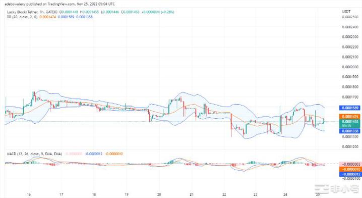 LuckyBlock价格预测