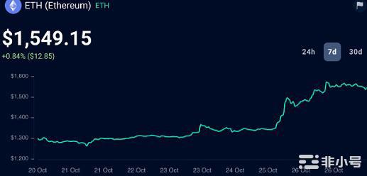 ETH导致NFTs交易量增长100%