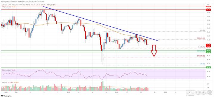 莱特币（LTC）价格分析：多头在52美元以下挣扎