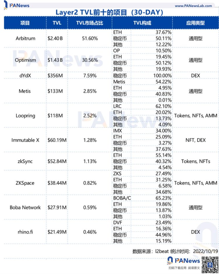 概览Layer2市场现状：Arbitrum占据50%以上的市场ZkSync蓄势待发