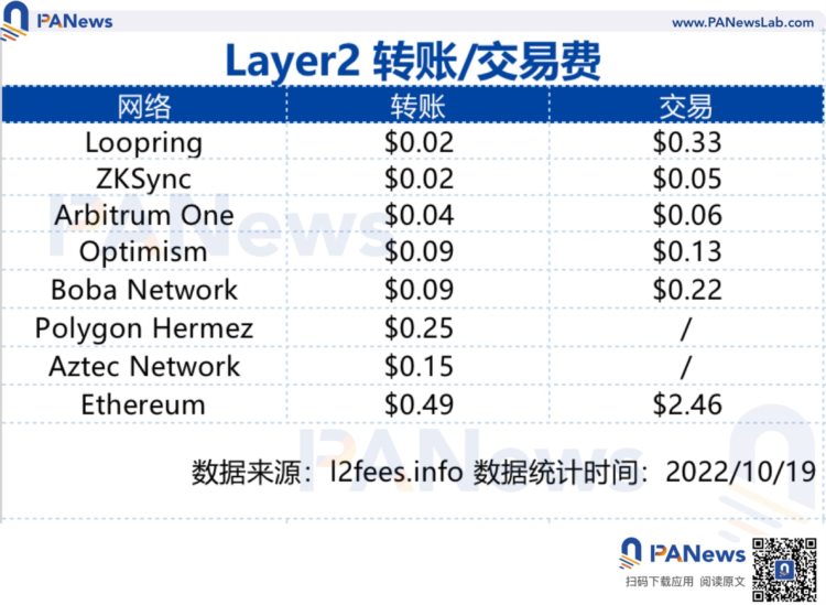 概览Layer2市场现状：Arbitrum占据50%以上的市场ZkSync蓄势待发