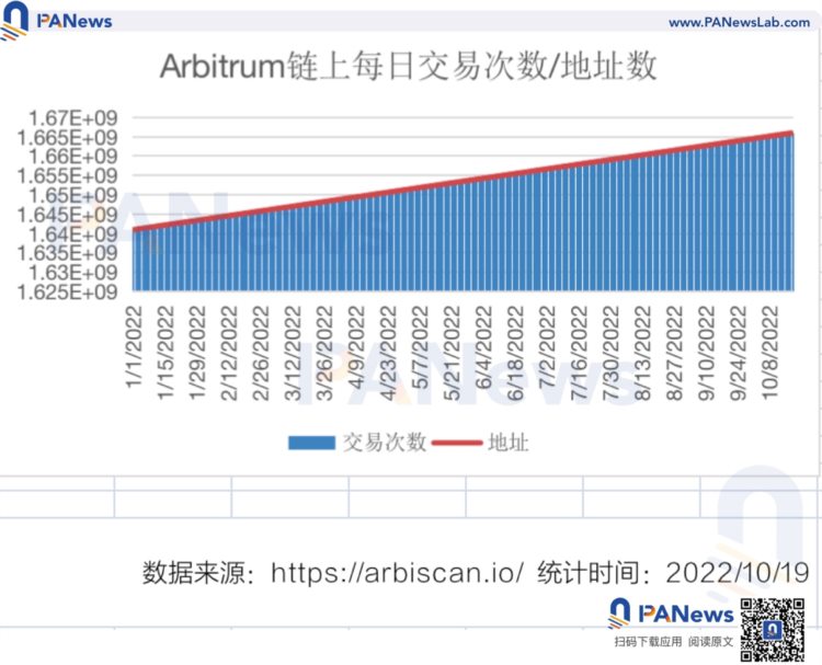 概览Layer2市场现状：Arbitrum占据50%以上的市场ZkSync蓄势待发