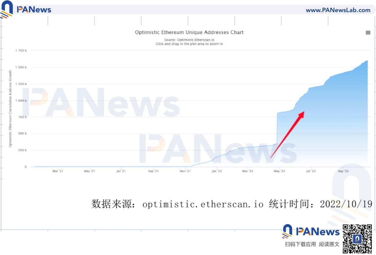 概览Layer2市场现状：Arbitrum占据50%以上的市场ZkSync蓄势待发