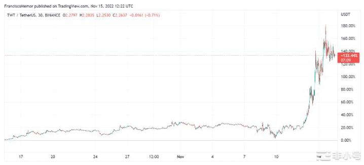 FTX崩盘后中型山寨币TWT逆势上涨130%