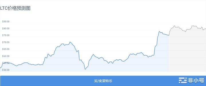 莱特币预测：LTC还能再涨吗？