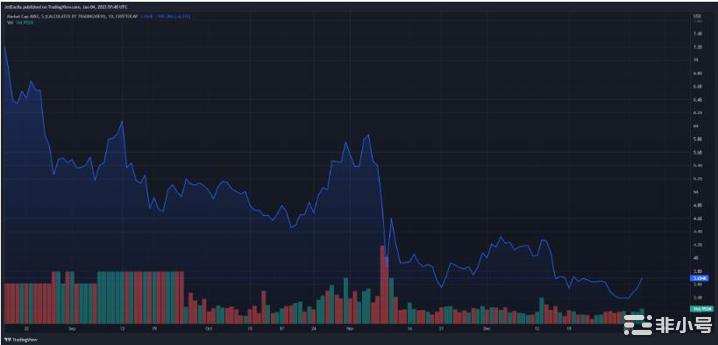 雪崩：2023年会为AVAX生态系统带来丰硕的复苏吗？