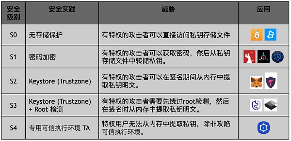 链上操作必备给钱包密钥加个安全锁