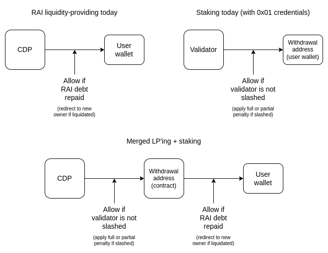 Vitalik：以RAI系统为例探讨预言机共同质押的可能性