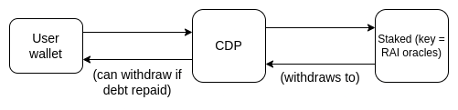 Vitalik：以RAI系统为例探讨预言机共同质押的可能性