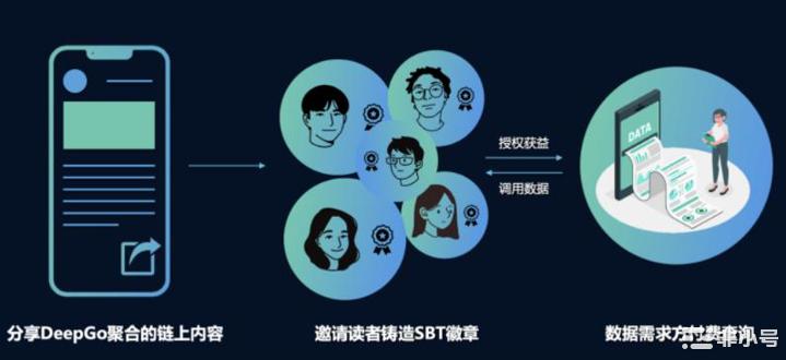 Web3拼多多组团攻略：如何通过SBT边拼边赚？