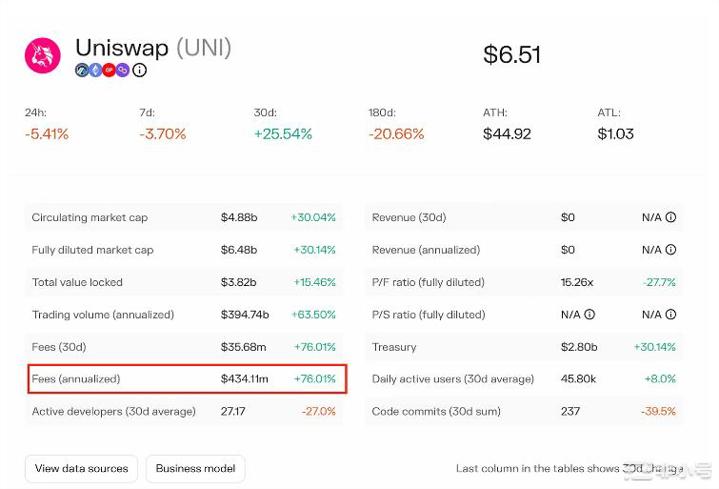 Uniswap的中年危机：优势渐失增长乏力