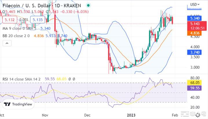 Fil价格分析随着抛售压力加剧FIL显示看跌至5.12美元