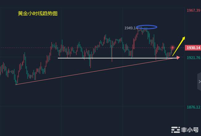 小冯：双币冲高回落高位调整黄金短线依托1920看涨