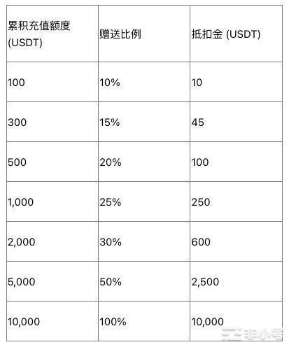 WEEX唯客最强疯狂送限时充值最高100%返赠‏