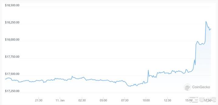 BTC飙升近18,300美元