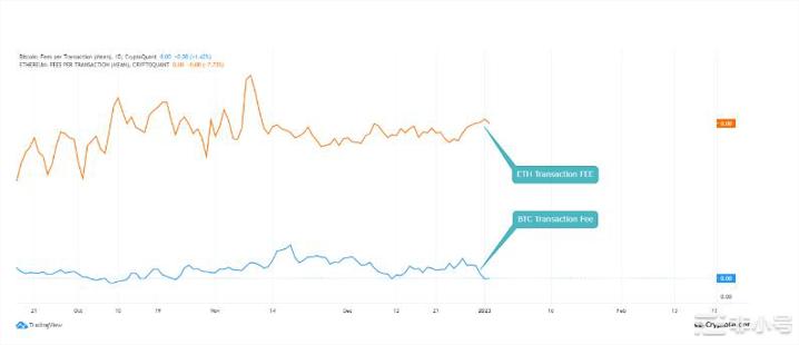 未来12个月以太坊的前景是否优于BTC？