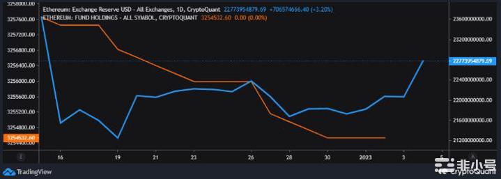 未来12个月以太坊的前景是否优于BTC？