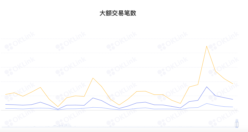 ETH周报|以太坊基金会启动2022年Layer2社区捐赠计划；9月11日以来巨鲸已增持超350