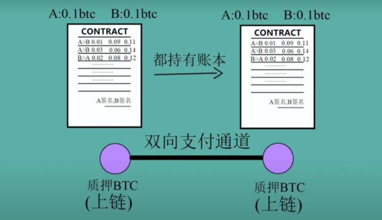 深入解读闪电网络：探寻比特币支付通道的前世今生