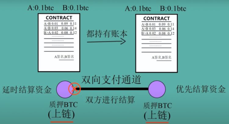 深入解读闪电网络：探寻比特币支付通道的前世今生