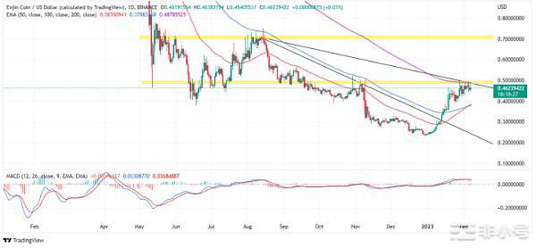Enjin价格上升趋势停滞下一步是什么？