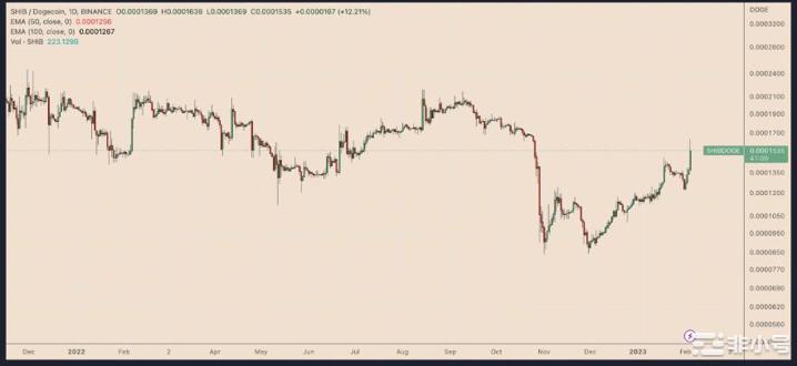 Shibarium即将发布–SHIB能否升至0.01美元？