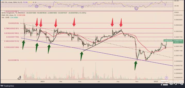 Shibarium即将发布–SHIB能否升至0.01美元？