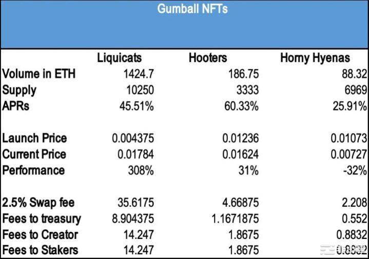 Gumball：如何通过原生代币驱动NFT始终具备流动性？