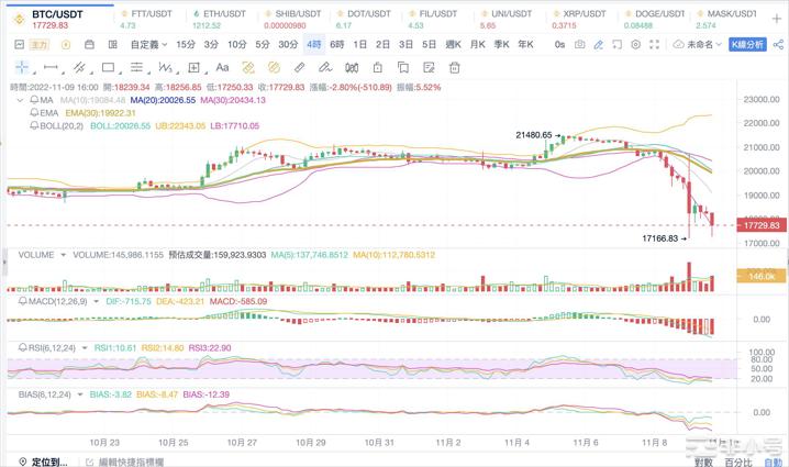 Bitcoinwin：2022.11.09BTC行情分析