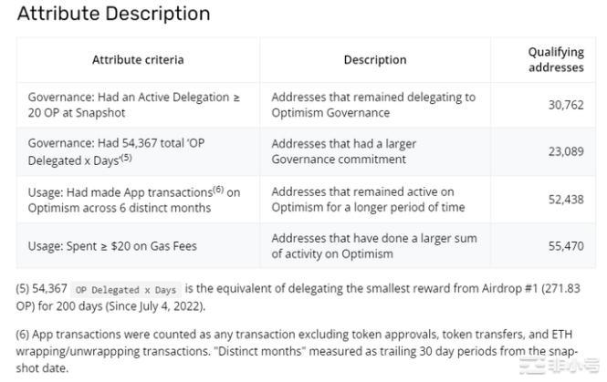 Optimism第二轮空投分析及建议
