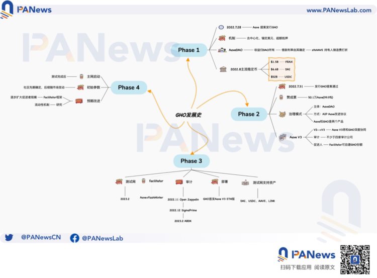 AAVE的去中心化稳定GHO上线测试网：有哪些阶段性进展？