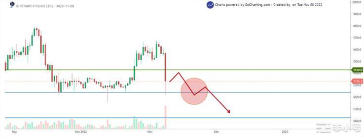 ETH下跌-20%以太坊会跌至1000美元吗？