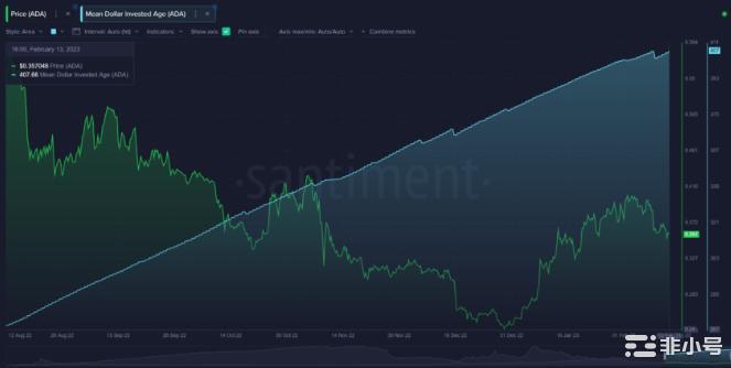 卡尔达诺(ADA)价格表现：深度链上分析