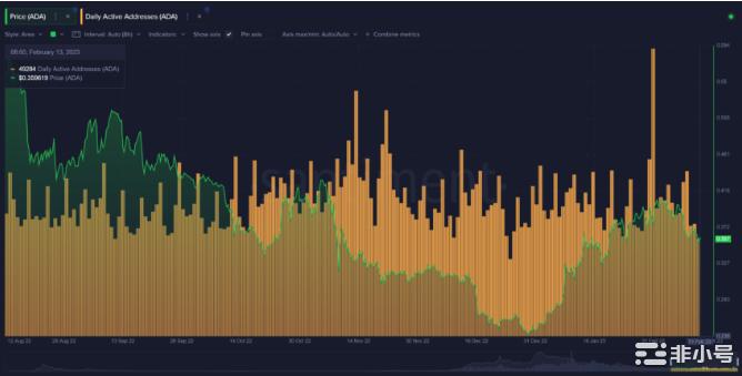 卡尔达诺(ADA)价格表现：深度链上分析