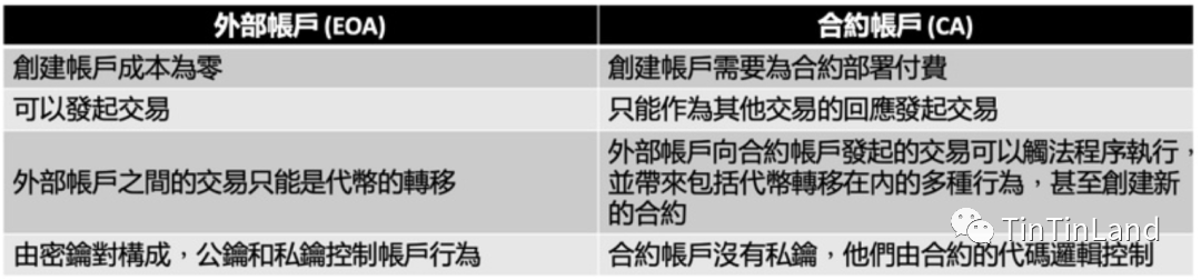 EIP4337：以太坊账户抽象的未来