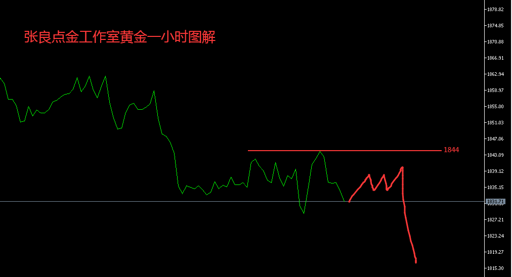 张良点金：黄金低位震荡依旧高抛低吸是关键，原油思路等高空！