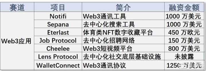 近一周投融概况三个Solana生态项目在危机前获得融资