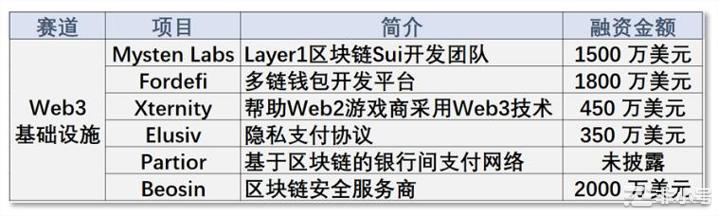 近一周投融概况三个Solana生态项目在危机前获得融资